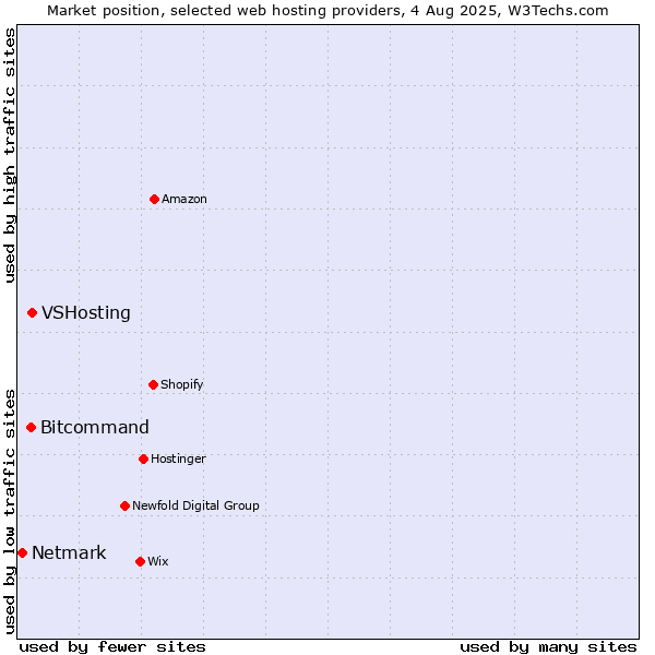 Market position of VSHosting vs. Bitcommand vs. Netmark