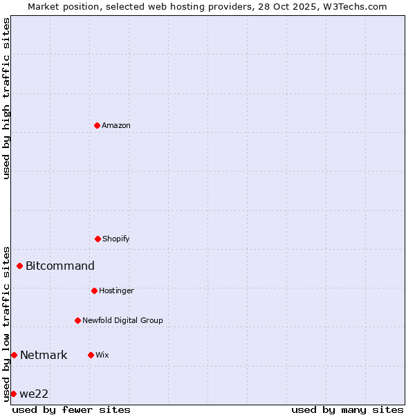Market position of Bitcommand vs. Netmark vs. we22