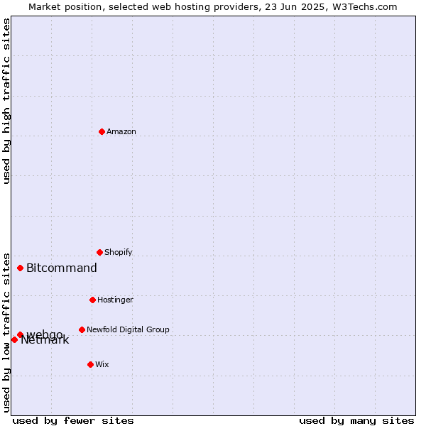 Market position of Bitcommand vs. webgo vs. Netmark