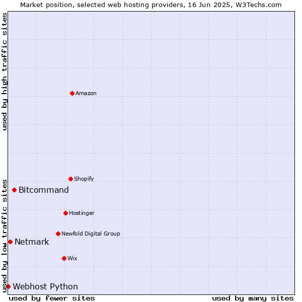 Market position of Bitcommand vs. Netmark vs. Webhost Python