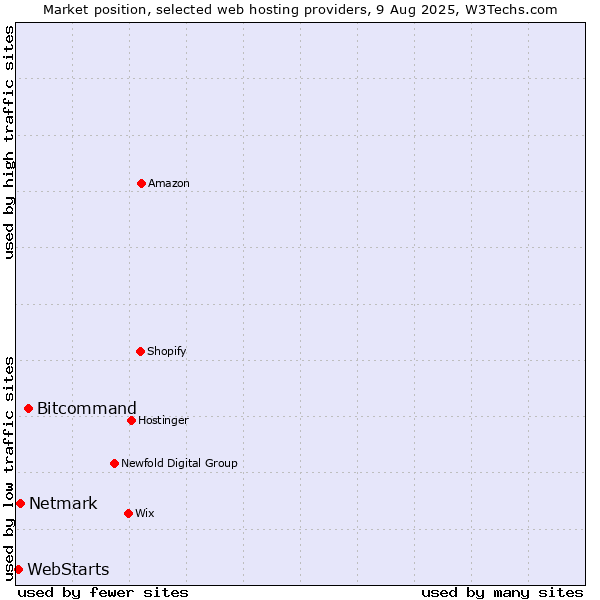 Market position of Bitcommand vs. Netmark vs. WebStarts