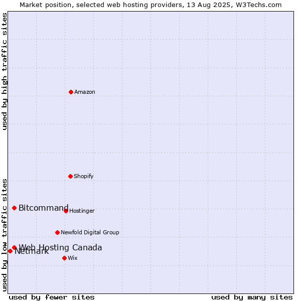 Market position of Web Hosting Canada vs. Bitcommand vs. Netmark