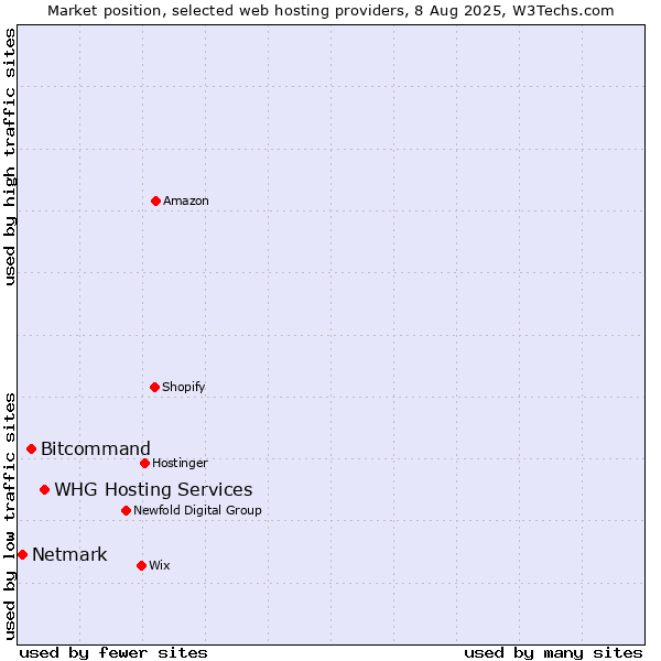 Market position of WHG Hosting Services vs. Bitcommand vs. Netmark