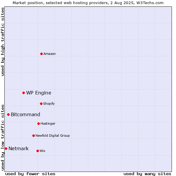 Market position of WP Engine vs. Bitcommand vs. Netmark