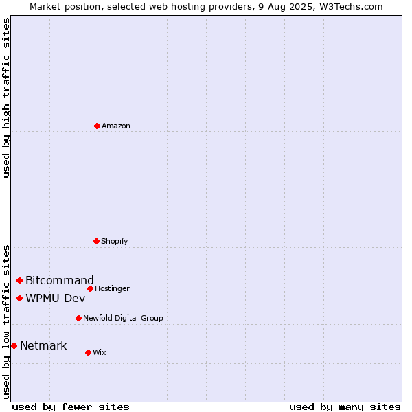 Market position of WPMU Dev vs. Bitcommand vs. Netmark