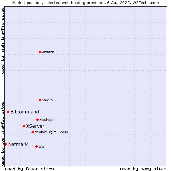 Market position of XServer vs. Bitcommand vs. Netmark