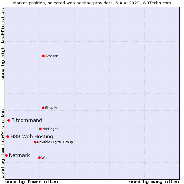 Market position of Bitcommand vs. H88 Web Hosting vs. Netmark