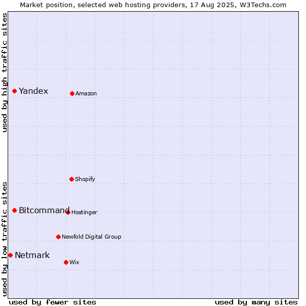 Market position of Yandex vs. Bitcommand vs. Netmark