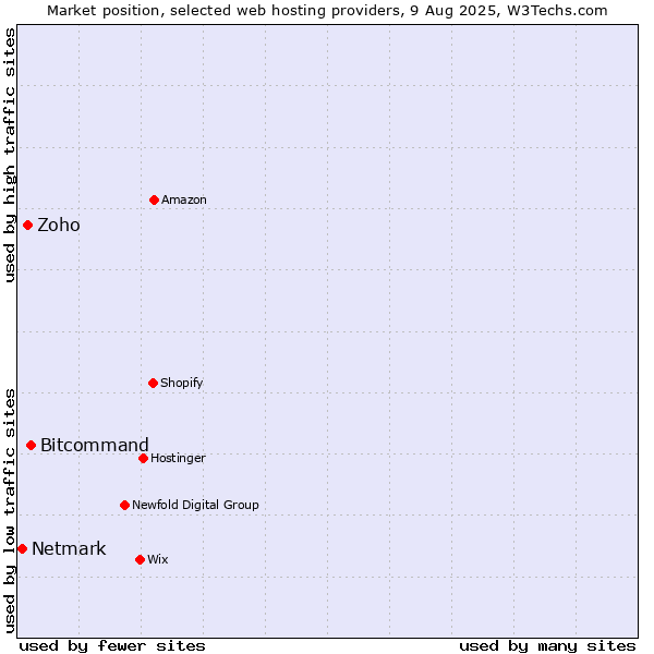 Market position of Bitcommand vs. Zoho vs. Netmark