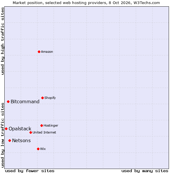Market position of Netsons vs. Bitcommand vs. Opalstack