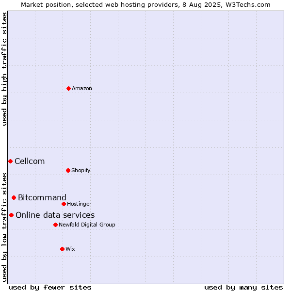 Market position of Bitcommand vs. Online data services vs. Cellcom