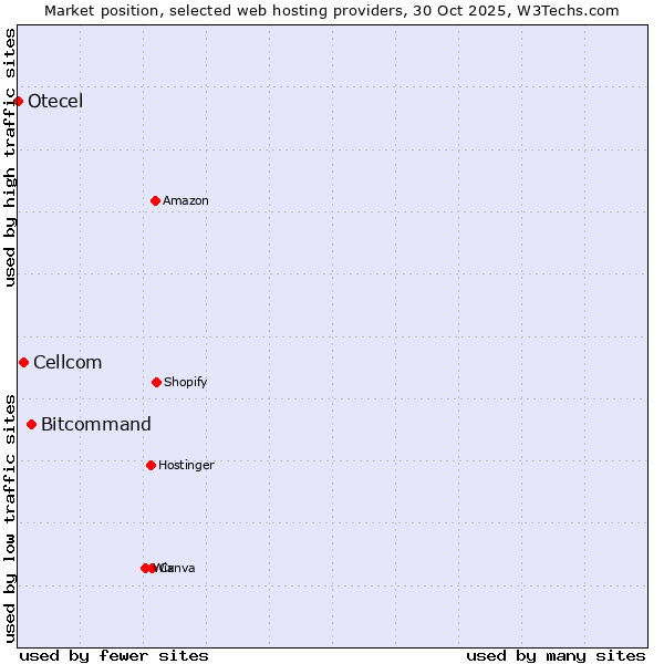 Market position of Bitcommand vs. Cellcom vs. Otecel