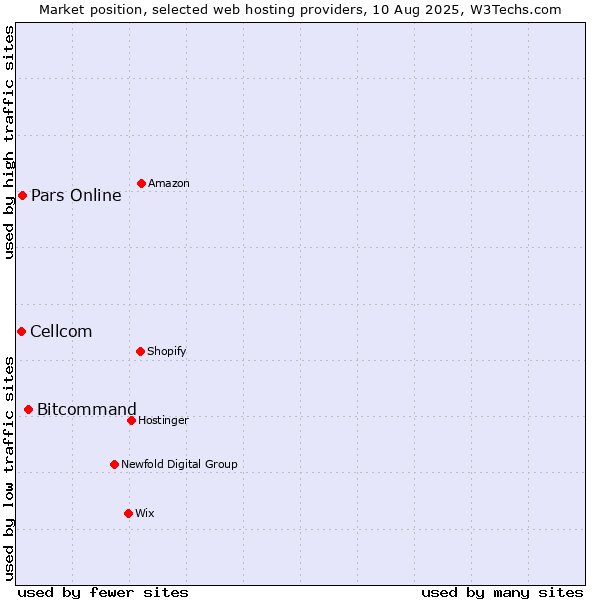 Market position of Bitcommand vs. Pars Online vs. Cellcom
