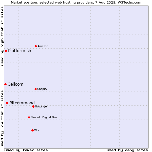 Market position of Bitcommand vs. Platform.sh vs. Cellcom