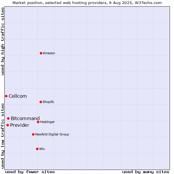 Market position of Bitcommand vs. Previder vs. Cellcom