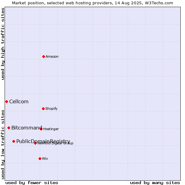Market position of PublicDomainRegistry vs. Bitcommand vs. Cellcom