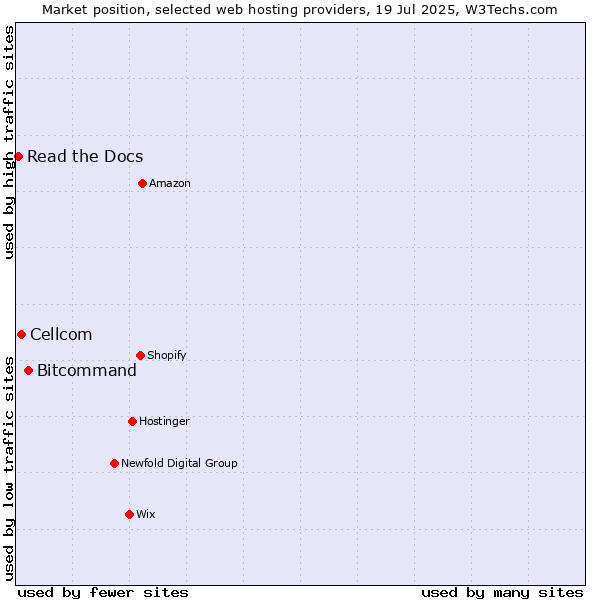 Market position of Bitcommand vs. Cellcom vs. Read the Docs