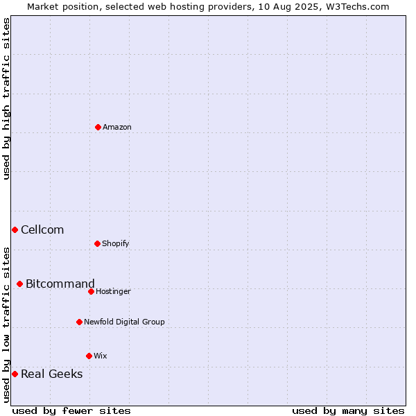 Market position of Bitcommand vs. Cellcom vs. Real Geeks