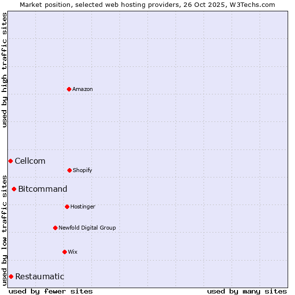 Market position of Bitcommand vs. Restaumatic vs. Cellcom