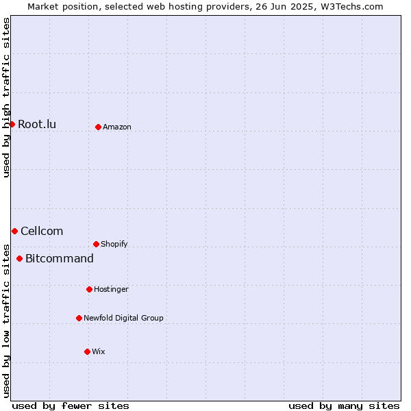 Market position of Bitcommand vs. Cellcom vs. Root.lu