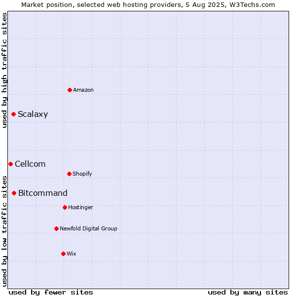 Market position of Bitcommand vs. Scalaxy vs. Cellcom