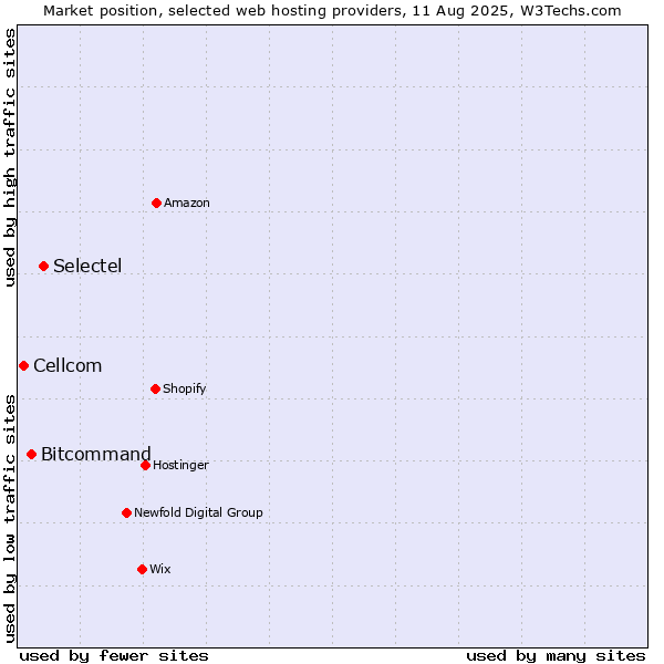 Market position of Selectel vs. Bitcommand vs. Cellcom