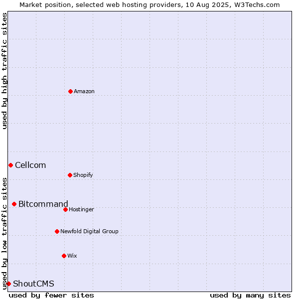 Market position of Bitcommand vs. Cellcom vs. ShoutCMS