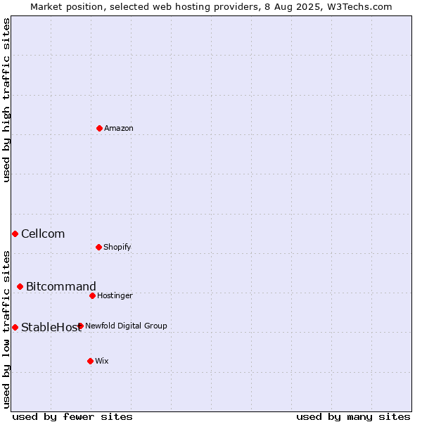 Market position of Bitcommand vs. Cellcom vs. StableHost