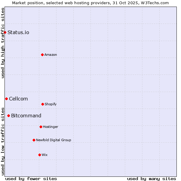 Market position of Bitcommand vs. Cellcom vs. Status.io