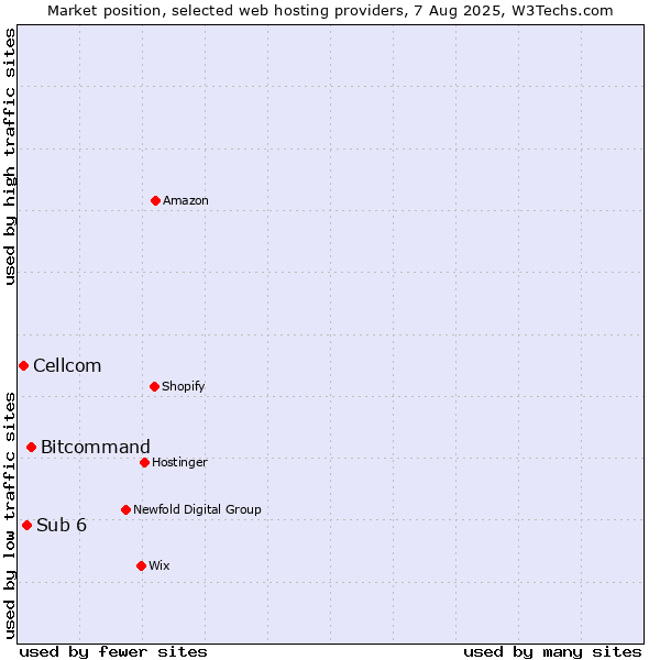Market position of Bitcommand vs. Sub 6 vs. Cellcom