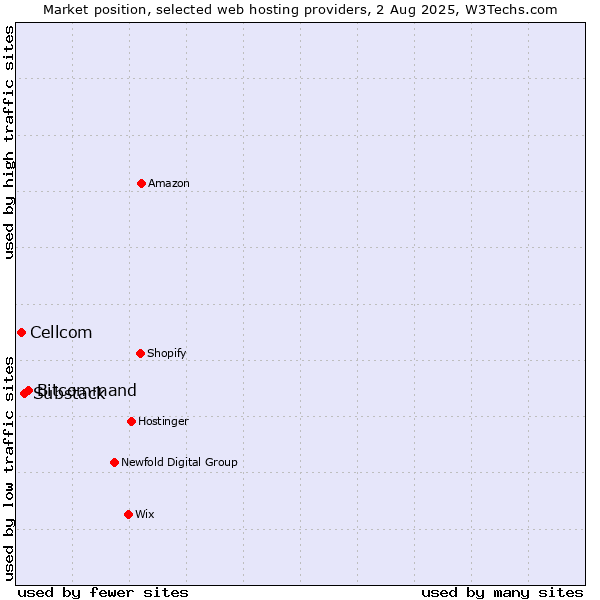 Market position of Bitcommand vs. Substack vs. Cellcom
