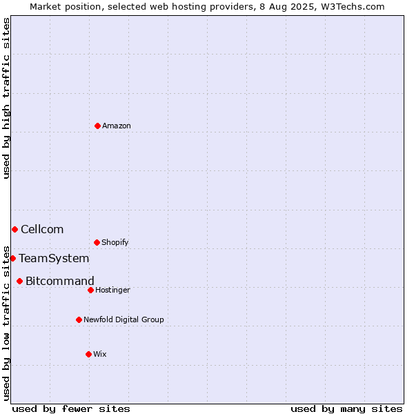 Market position of Bitcommand vs. Cellcom vs. TeamSystem
