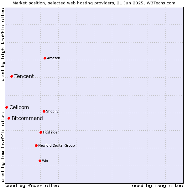 Market position of Tencent vs. Bitcommand vs. Cellcom