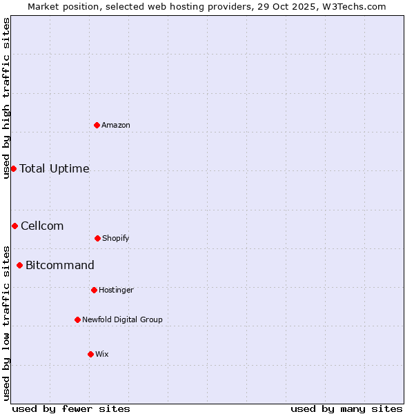 Market position of Bitcommand vs. Cellcom vs. Total Uptime