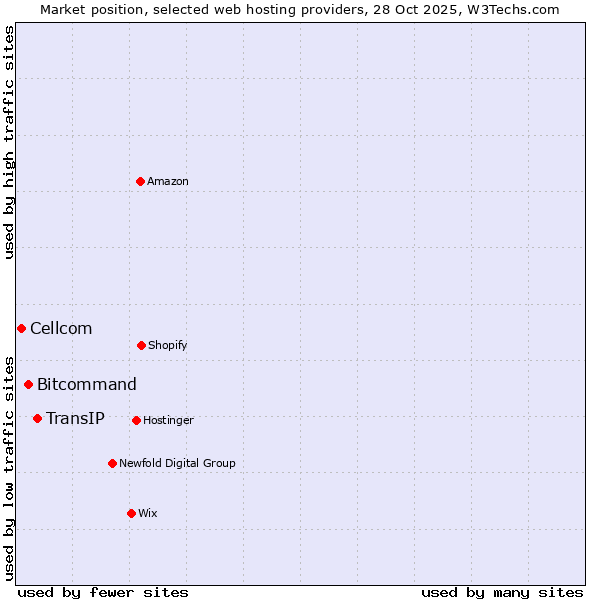Market position of TransIP vs. Bitcommand vs. Cellcom
