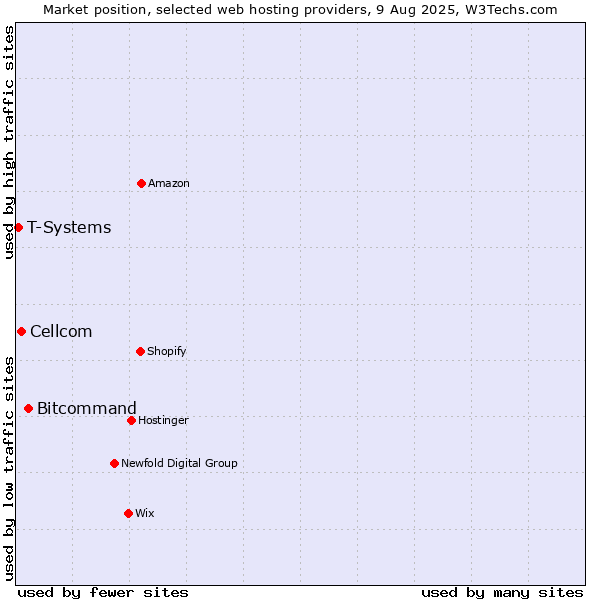 Market position of Bitcommand vs. Cellcom vs. T-Systems