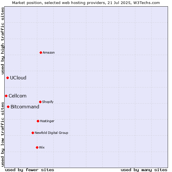 Market position of Bitcommand vs. UCloud vs. Cellcom