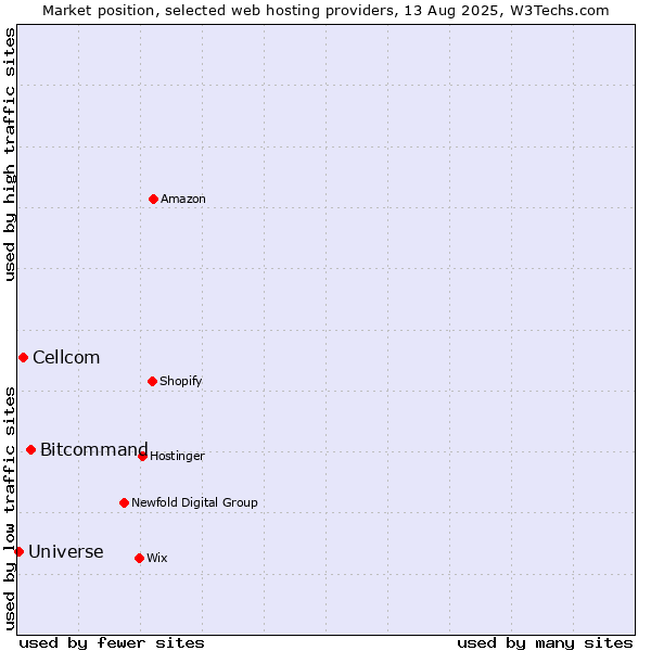 Market position of Bitcommand vs. Cellcom vs. Universe