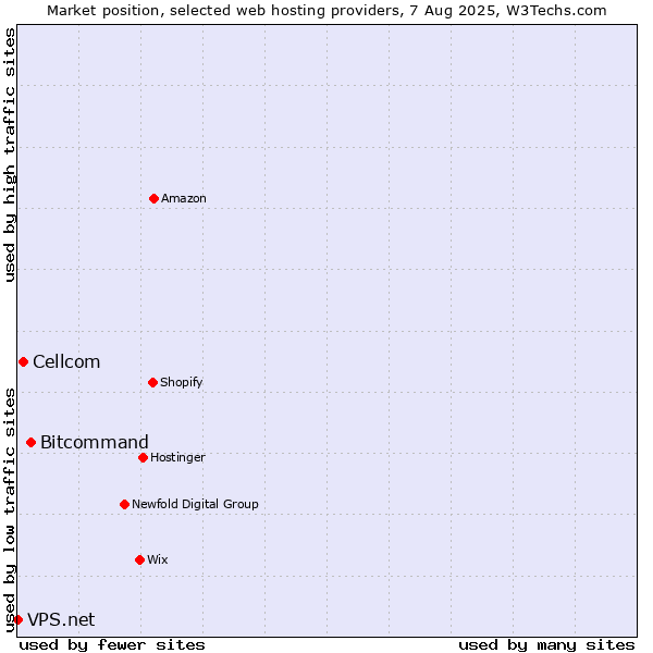 Market position of Bitcommand vs. Cellcom vs. VPS.net