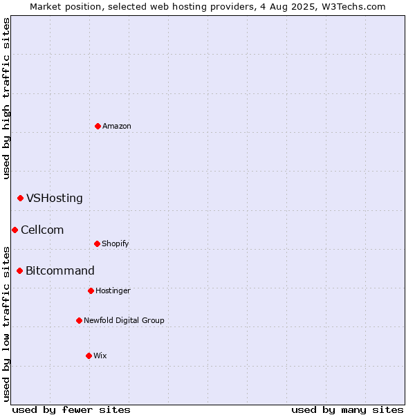 Market position of VSHosting vs. Bitcommand vs. Cellcom