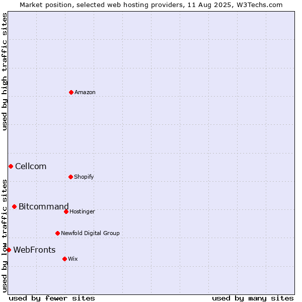 Market position of Bitcommand vs. Cellcom vs. WebFronts