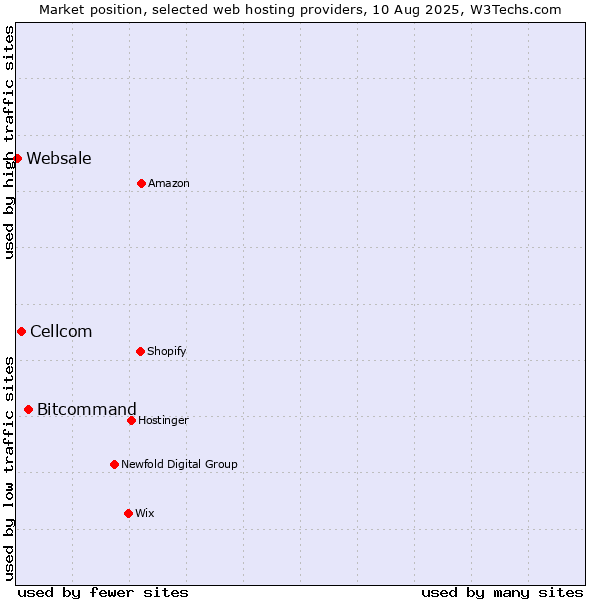 Market position of Bitcommand vs. Cellcom vs. Websale