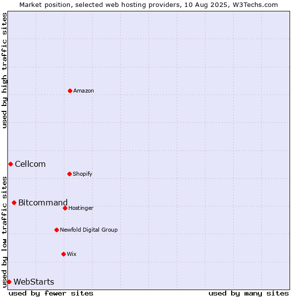 Market position of Bitcommand vs. Cellcom vs. WebStarts