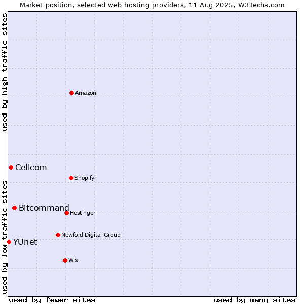 Market position of Bitcommand vs. Cellcom vs. YUnet