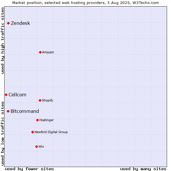Market position of Zendesk vs. Bitcommand vs. Cellcom