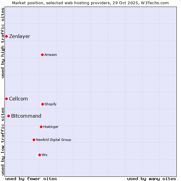 Market position of Bitcommand vs. Cellcom vs. Zenlayer