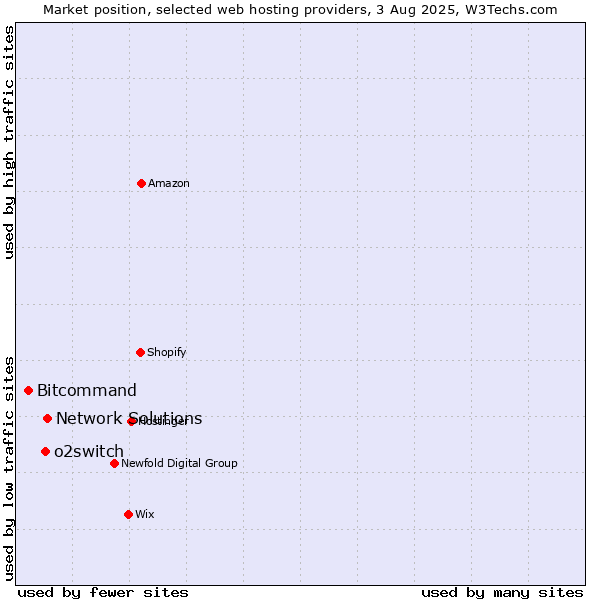 Market position of Network Solutions vs. o2switch vs. Bitcommand