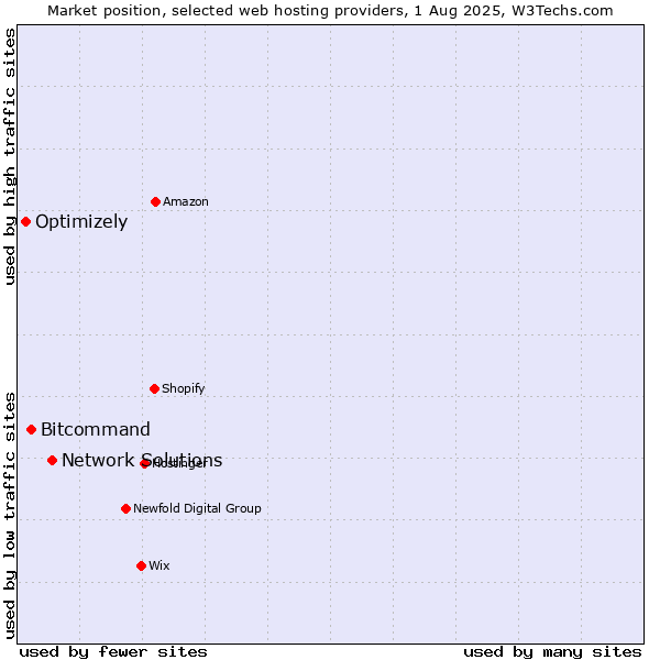 Market position of Network Solutions vs. Bitcommand vs. Optimizely