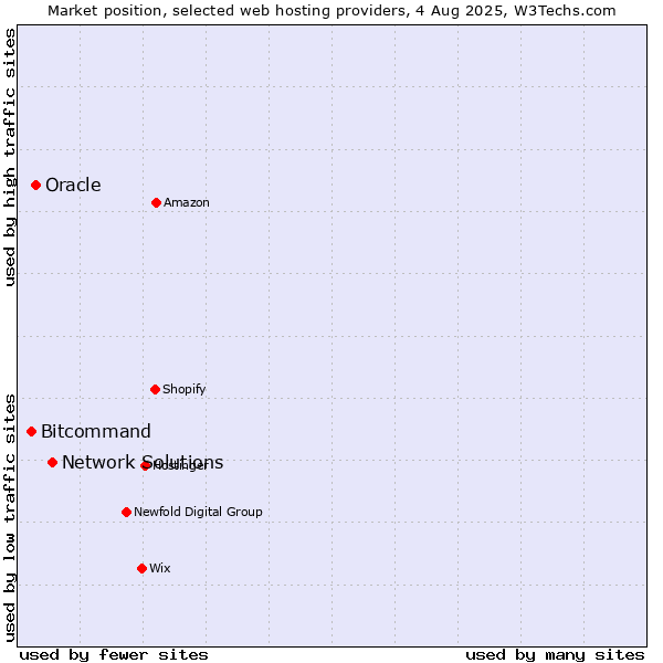 Market position of Network Solutions vs. Oracle vs. Bitcommand