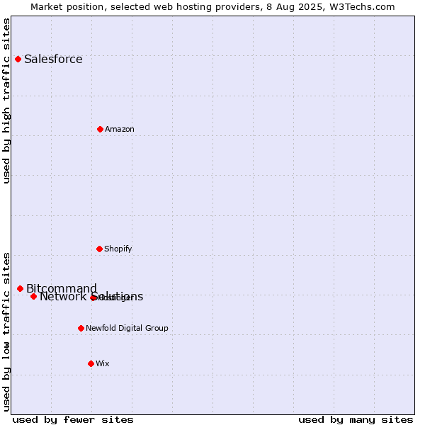Market position of Network Solutions vs. Bitcommand vs. Salesforce